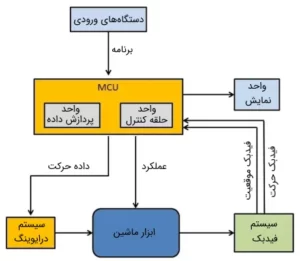 نمودار شماتیک کار با cnc